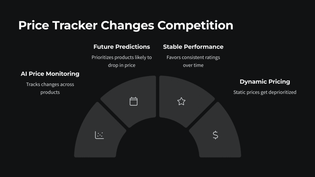 Concept art of Smart Shopping, Price Tracker, and AI Mode tools

